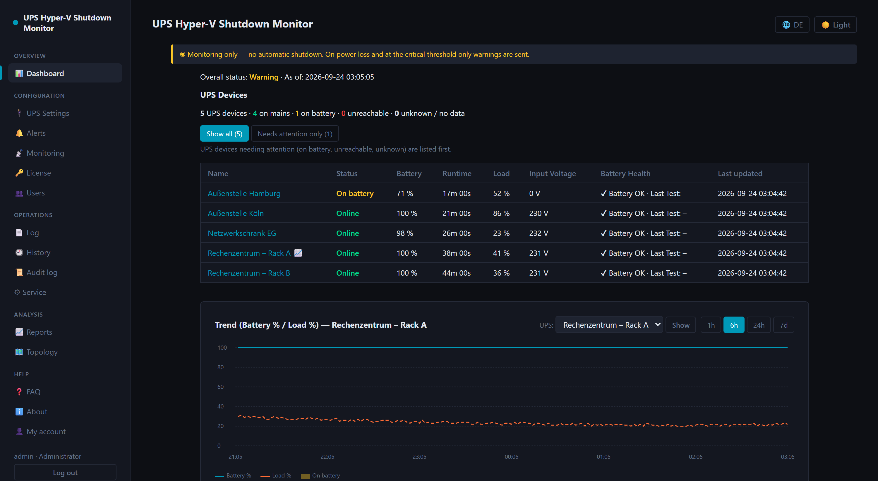 Remote web interface dashboard in monitoring-only mode: banner stating there is no automatic shutdown, five UPS devices with status, battery, runtime, load and input voltage, one of them on battery, and below the battery and load trend