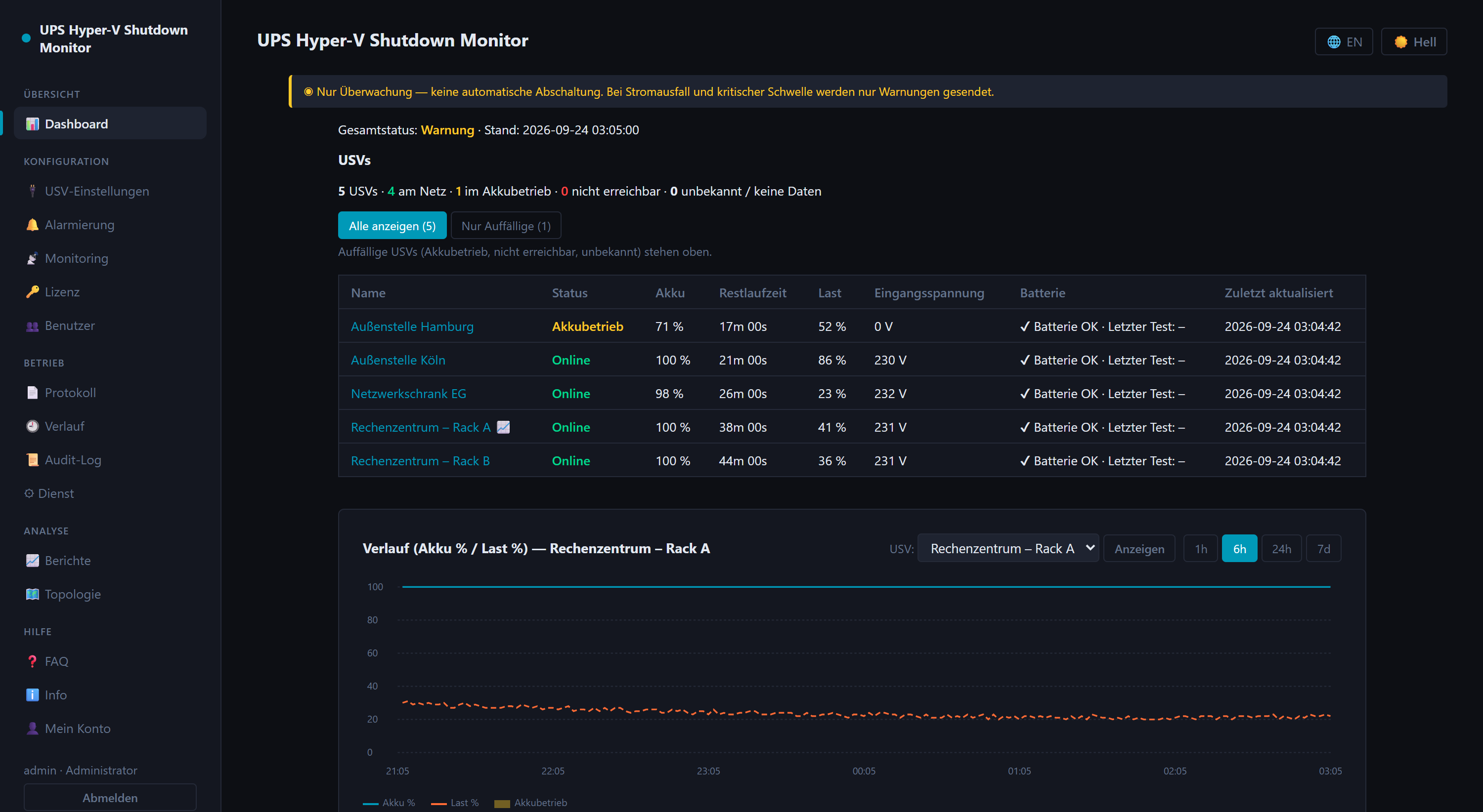 Dashboard der Remote-Weboberfläche im Modus „Nur Überwachung“: Banner ohne automatische Abschaltung, fünf USVs mit Status, Akku, Restlaufzeit, Last und Eingangsspannung, eine davon im Akkubetrieb, darunter der Verlauf von Akkuladung und Last